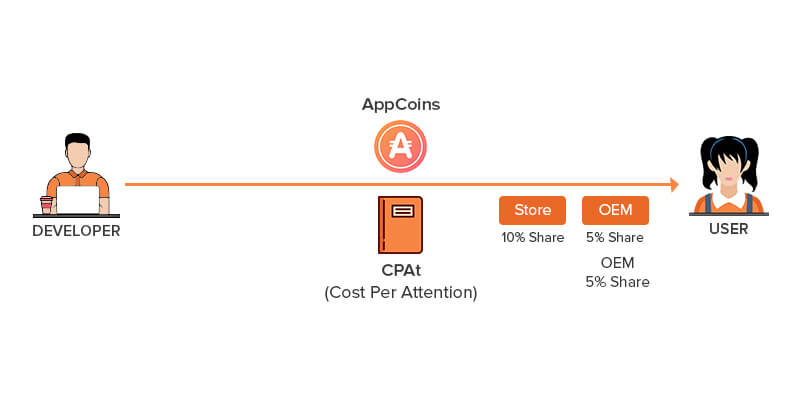 Blockchain technology in App Advertising