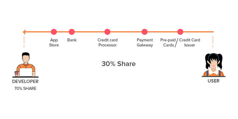 Traditional In-app purchase Process