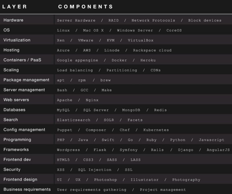 A full stack developer is a master of all trades