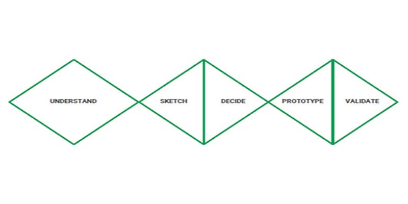 The Five Stages of a Design Sprint