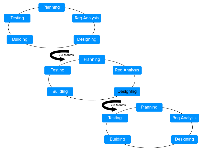 Agile model