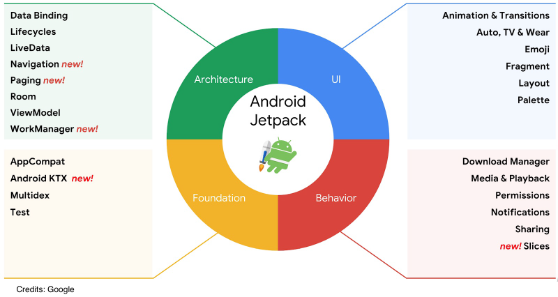 Android JetPack