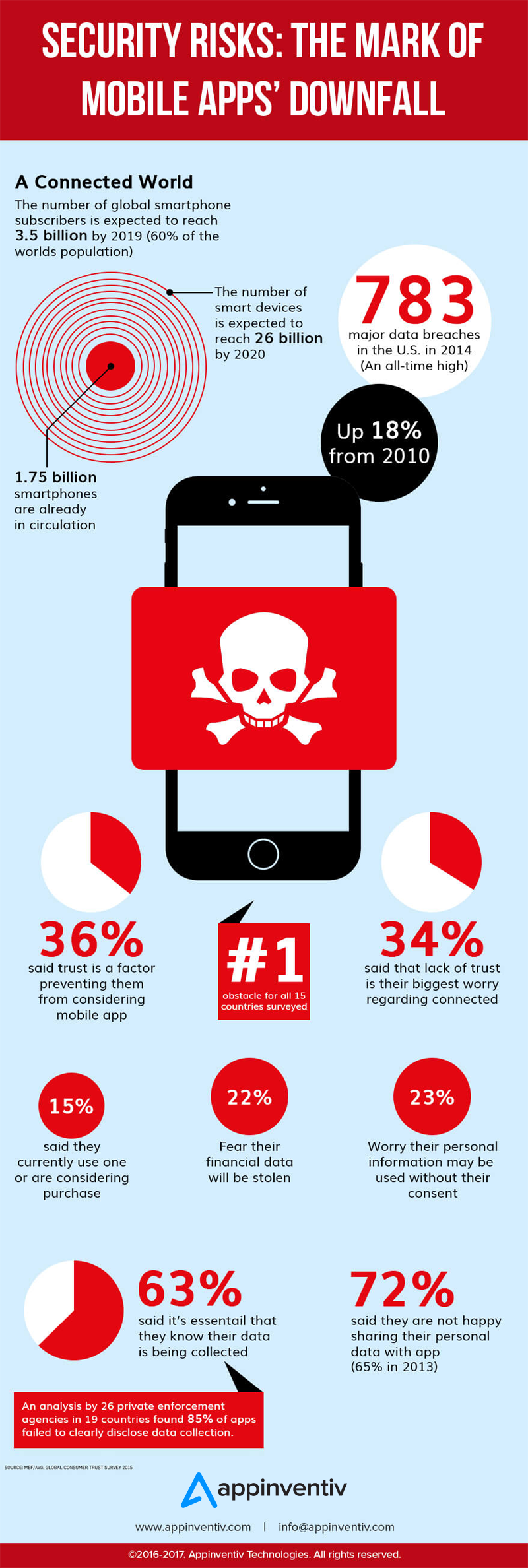App Security Concerns