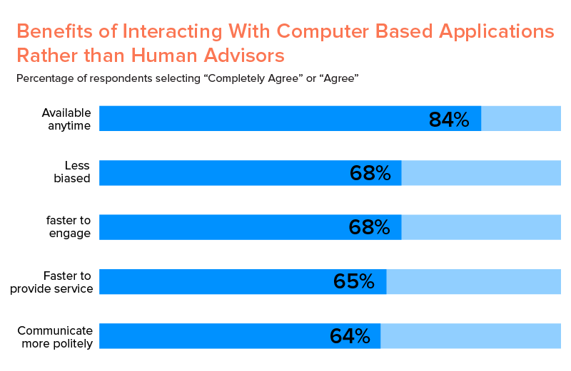 benefits of computer based app interaction