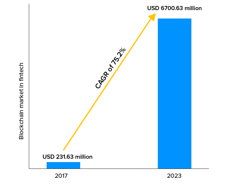 Blockchain-market-in-fintech