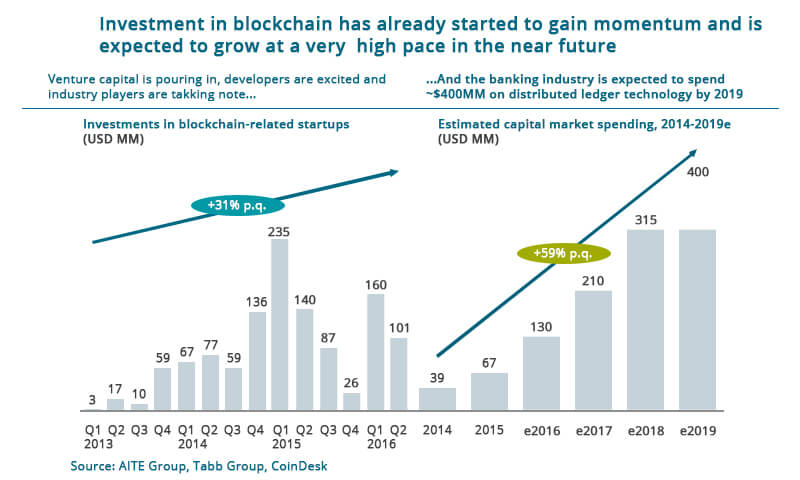 Blockchain