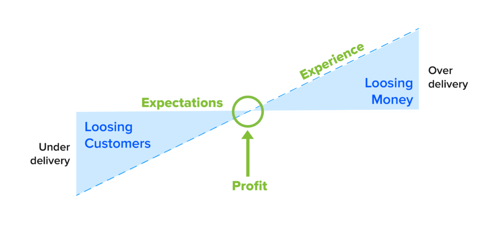 Create a Customer-Centric Business Strategy