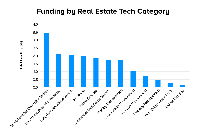 Funding Real Estate