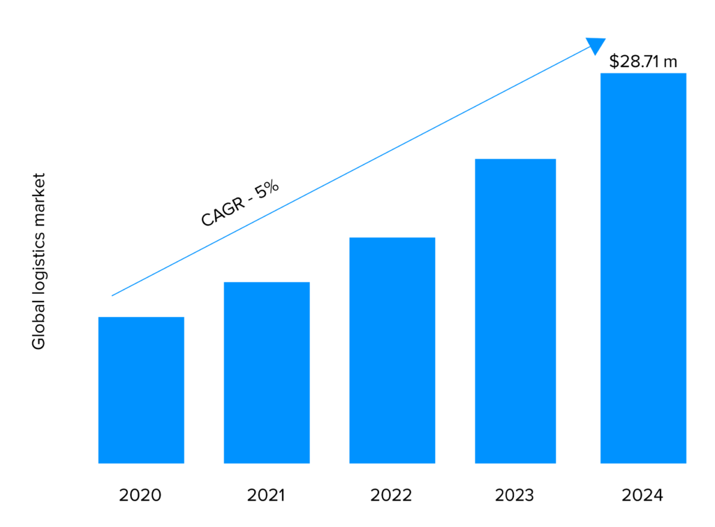 Global Logistics Market
