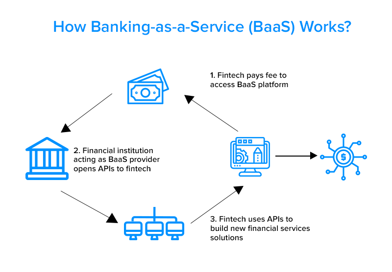 How BaaS works