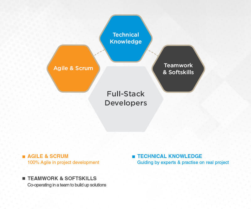full stack developer technical knowledge