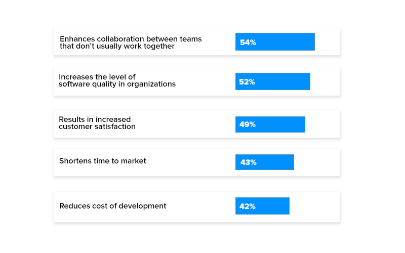 Benefits of going agile