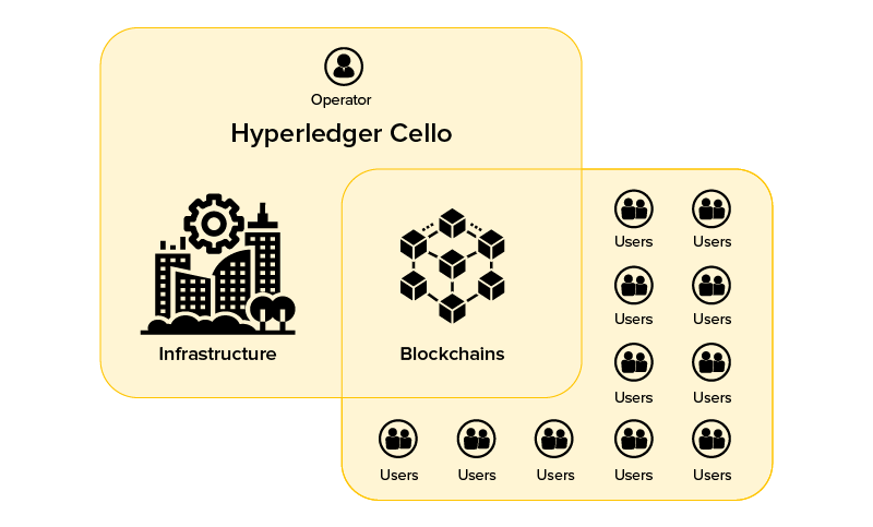 Blockchain as a Service Business Model