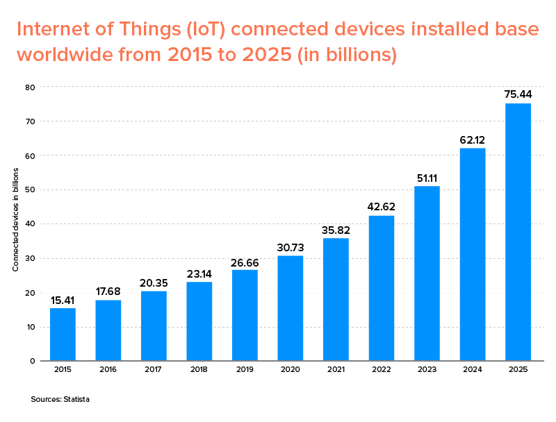 Internet of Things