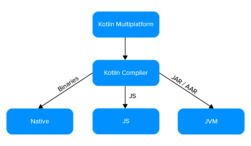 Working of Kotlin MPP