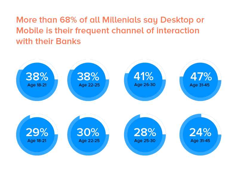 Channel of interaction with Banks