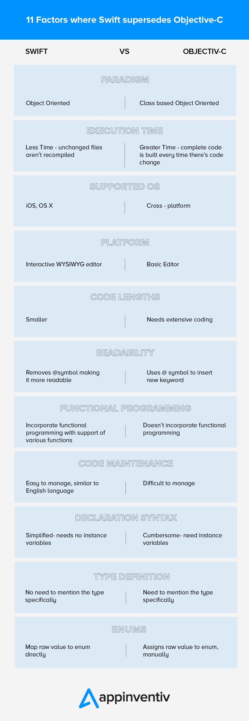 11 Factors where Swift supersedes Objective-C