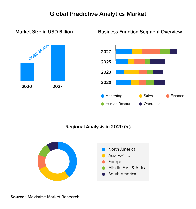 Global Predictive Analytics Market