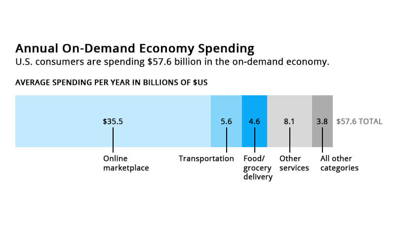 On demand