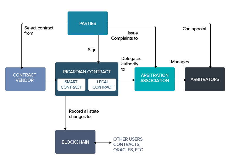 Ricardian Contract
