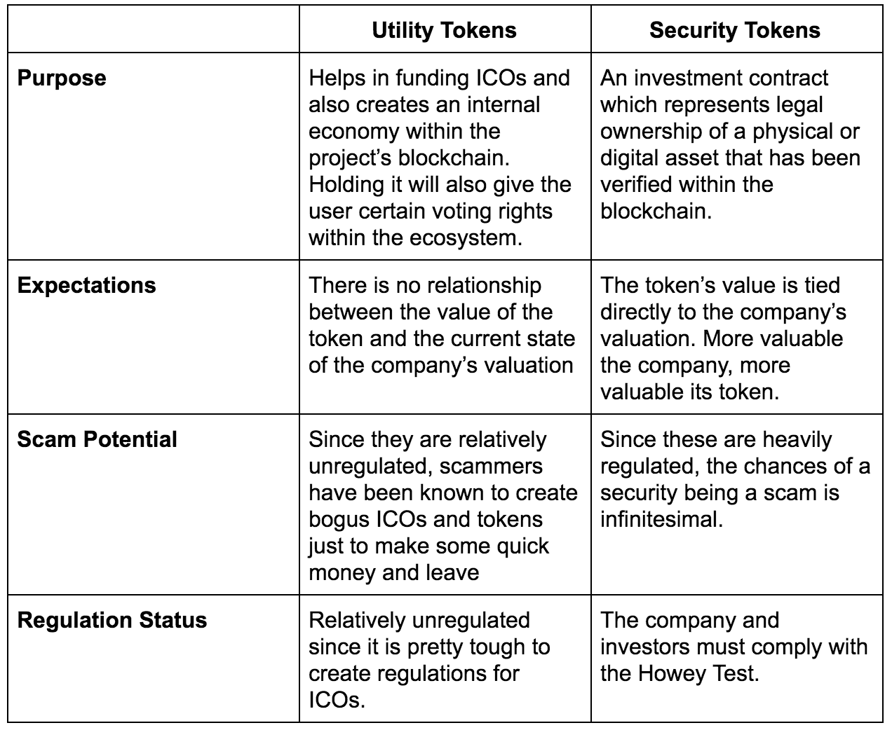 Security Token Offering