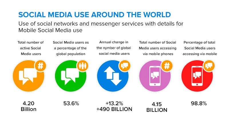 Social media use around the world