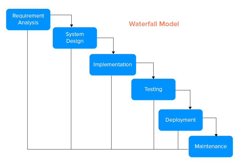 Waterfall Model