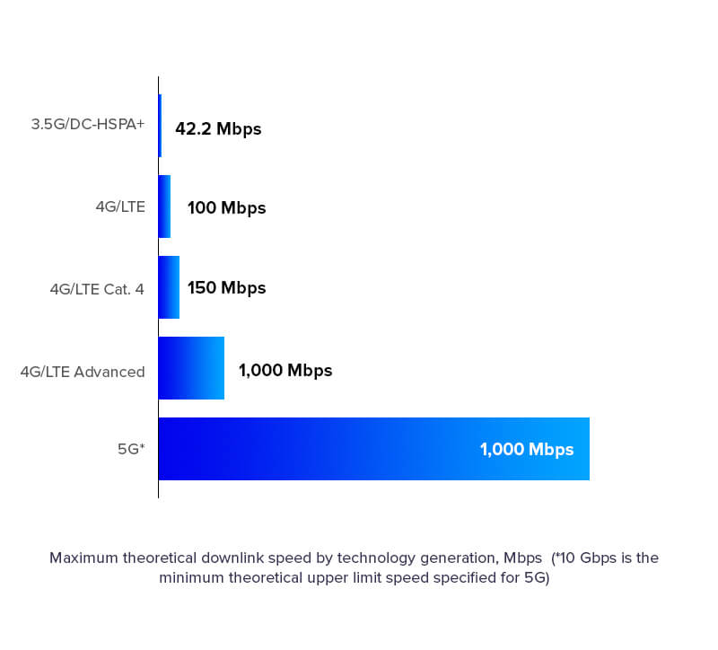 What Does 5G Networks Means for Mobile Apps What Does 5G Networks Means for Mobile Apps